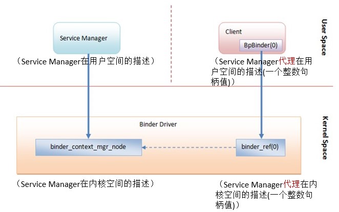 android显示驱动框架 android binder驱动_c/c++_05