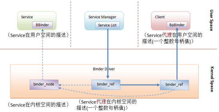 android显示驱动框架 android binder驱动_移动开发_06