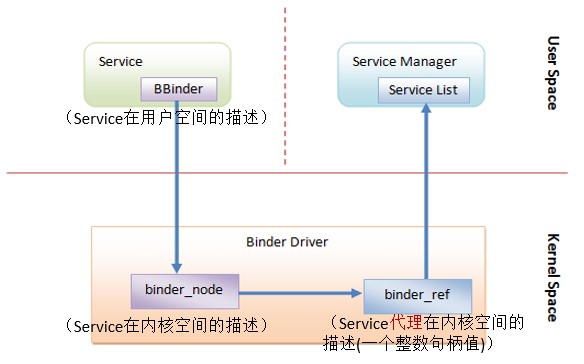 android显示驱动框架 android binder驱动_移动开发_07