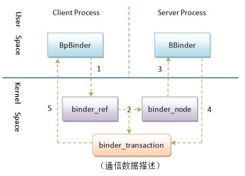 android显示驱动框架 android binder驱动_c/c++_08