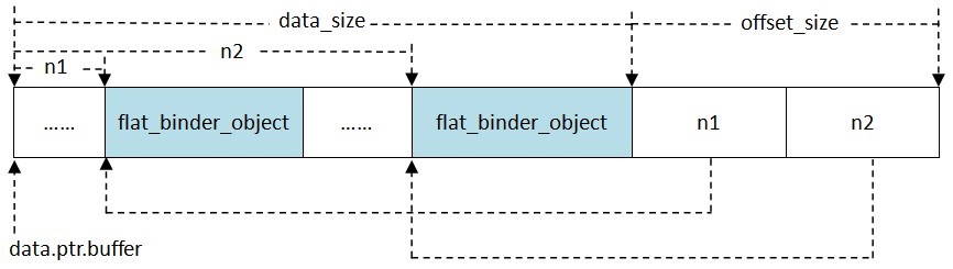 android显示驱动框架 android binder驱动_移动开发_09