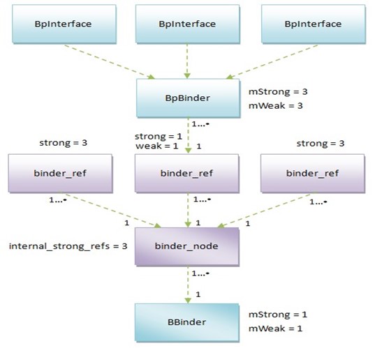 android显示驱动框架 android binder驱动_c/c++_10