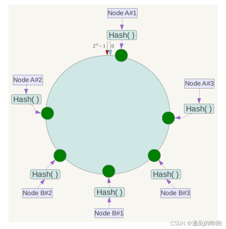 一致性hash算法 java实现 一致性hash算法应用_服务器_03