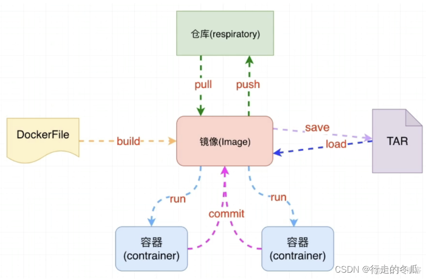 容器 docker固化 docker容器化部署_docker_02