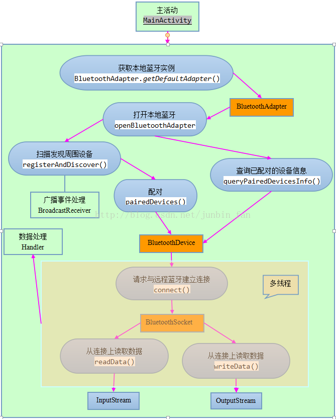 如何远程连接mysql 如何远程连接蓝牙信号_thread_02