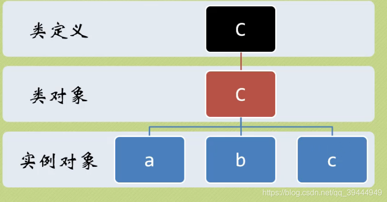 python3类和对象 python类与对象的区别_python_10