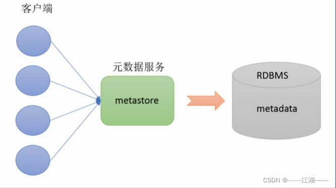 hive元数据管理 hive 的元数据的作用是什么?_apache