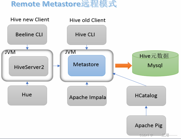 hive元数据管理 hive 的元数据的作用是什么?_Hive_03