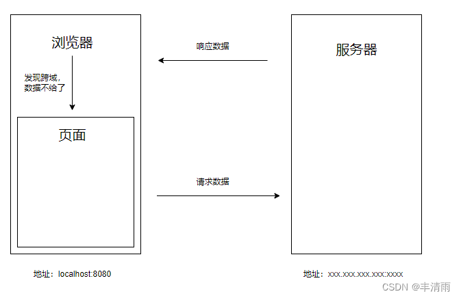 axios 跨域问题 axios跨域原理_ajax