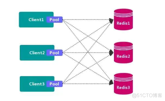 redis集群从节点支持写入 redis支持的集群方案_Redis