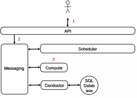 openstack snapshot openstack snapshot create_函数调用