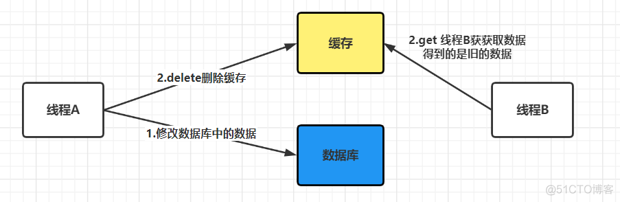 如何保证redis和数据库一致 如何保持redis和数据库一致_数据库_04