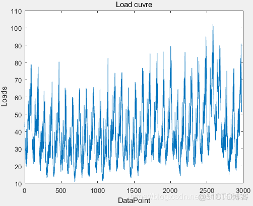 LSTM神经网络matlab代码解析 lstm神经网络matlab程序_MATLAB_06