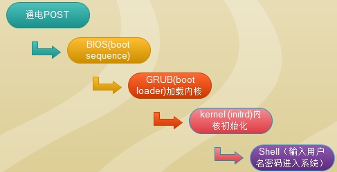 linux bios设置光盘启动 linux如何光盘启动_linux开机光盘启动