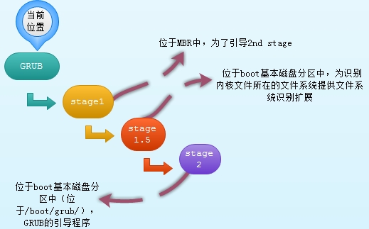 linux bios设置光盘启动 linux如何光盘启动_初始化_03