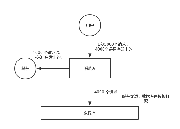 redis 缓存预热,穿透,击穿,雪崩 redis的缓存穿透和缓存雪崩_redis三大常见问题