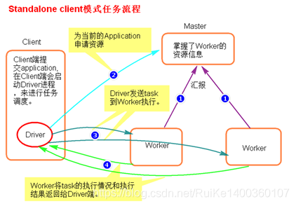 spark的提交任务流程 spark任务提交过程_spark的提交任务流程