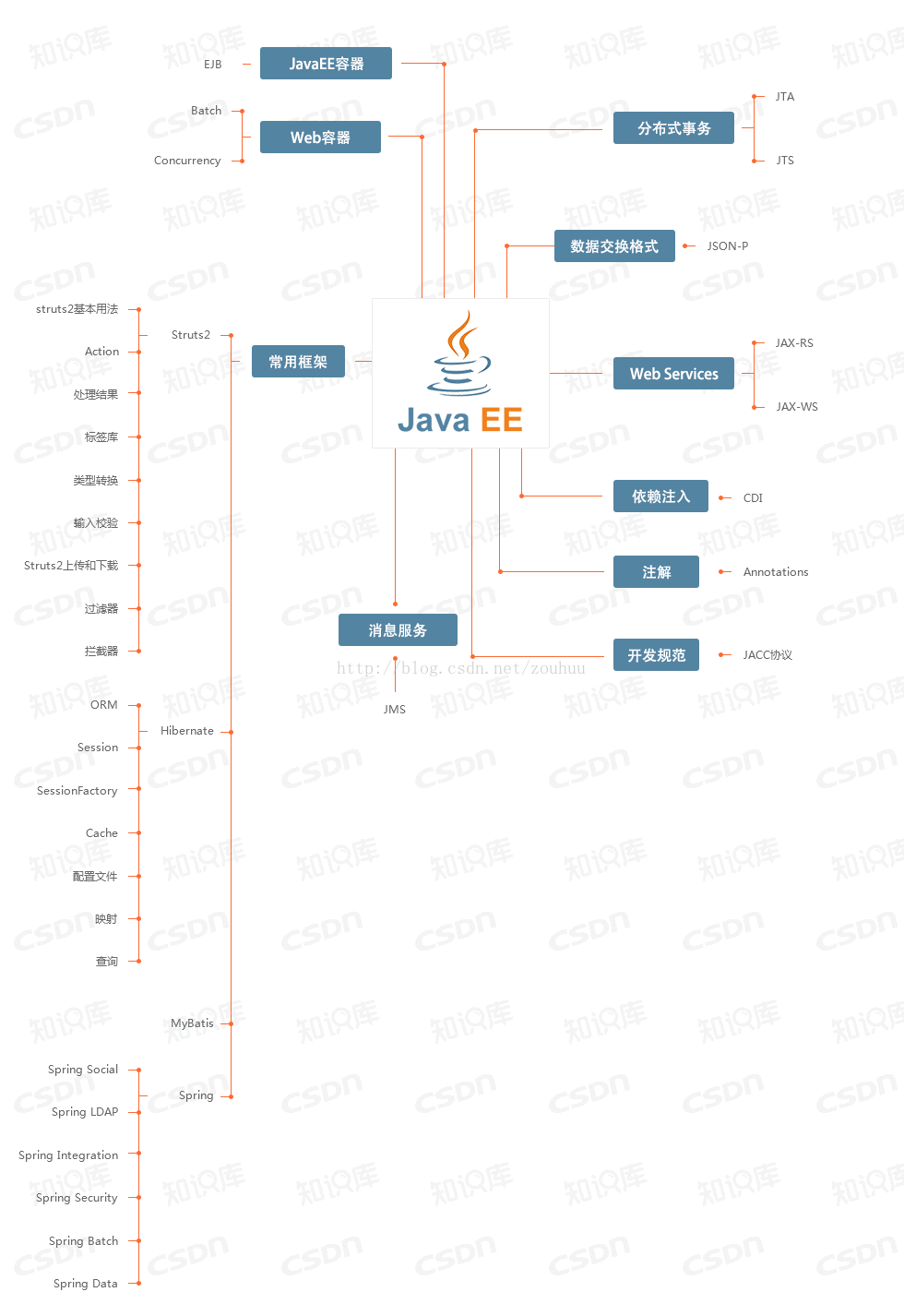 java se ee me的区别 javaee和se me_Java_04