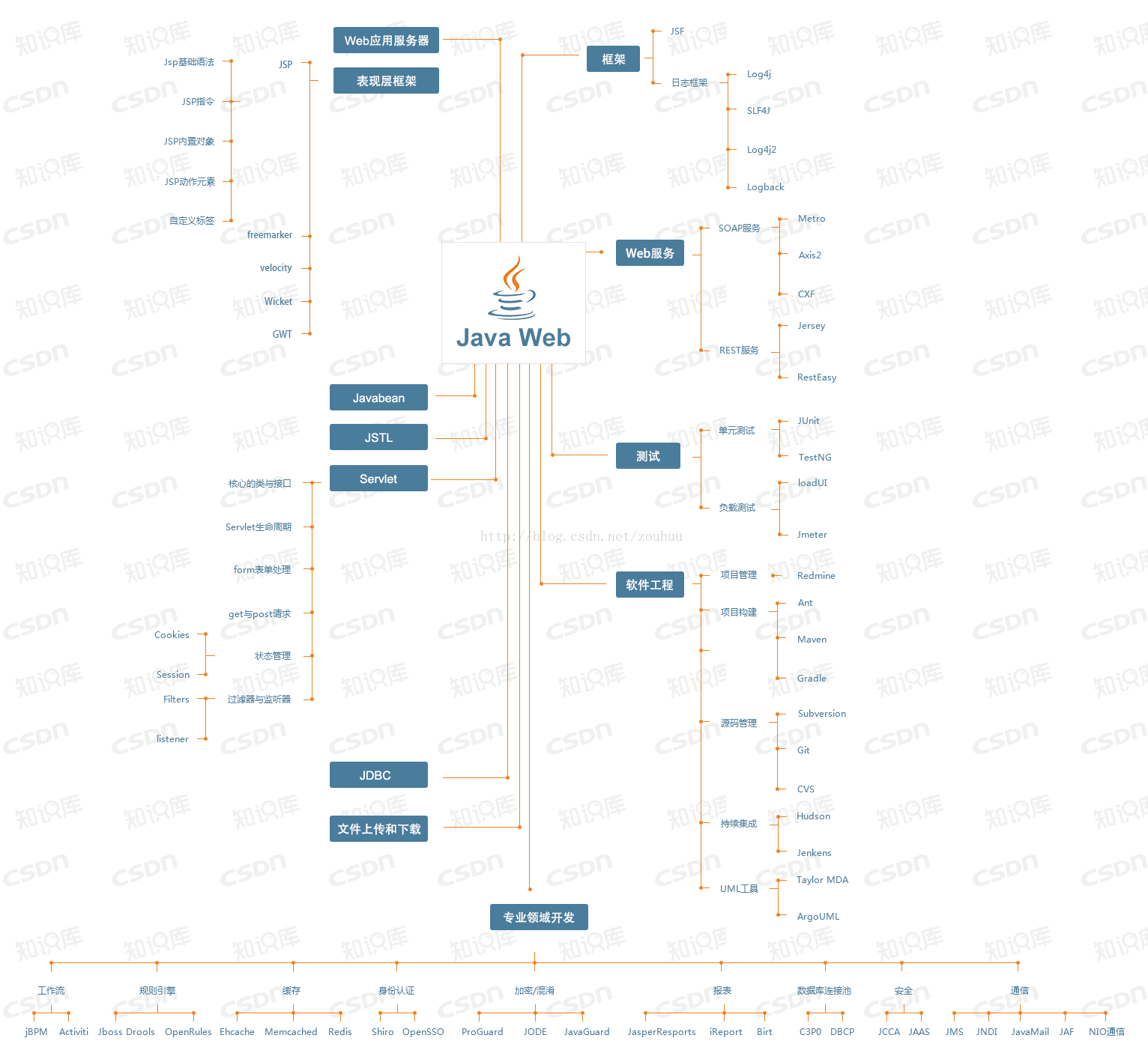 java se ee me的区别 javaee和se me_Java_06