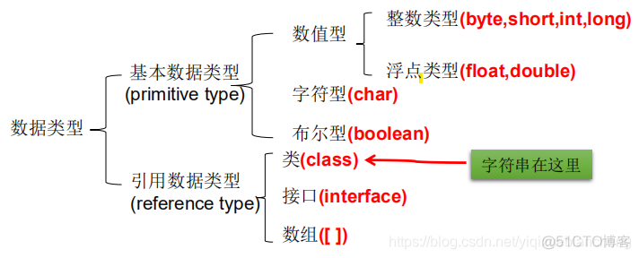 java的保留字和关键字 java中的关键字和保留字_java的保留字和关键字