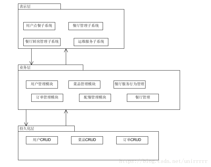 架构梳理是什么意思 架构分析是什么意思_数据访问层