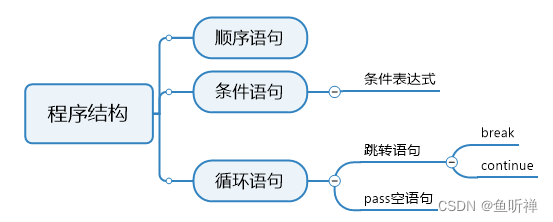 python流程控制总结 python的流程控制语句_代码块