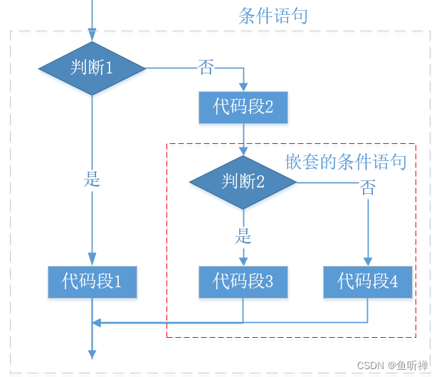 python流程控制总结 python的流程控制语句_学习_11