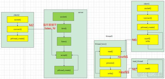 客服的组织架构怎么写 客服部组织结构_c++ 获取线程id_10