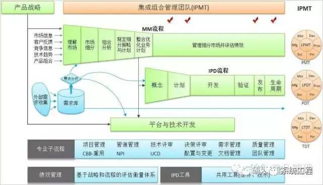 IO架构是什么 ipd架构_其他