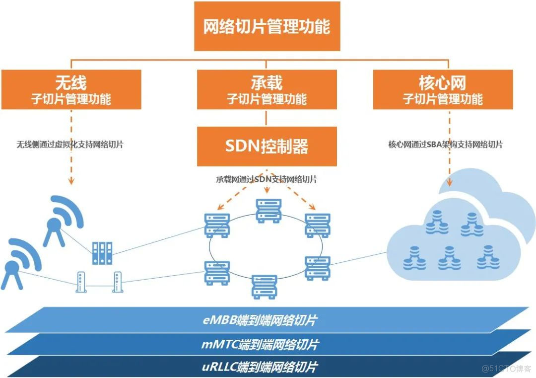 移动网络架构演进过程 移动网络结构图_数据中心_09