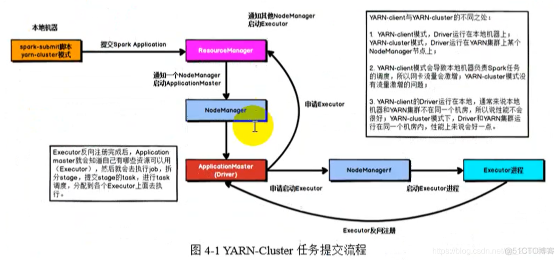 spark启动失败 spark启动后的进程_初始化