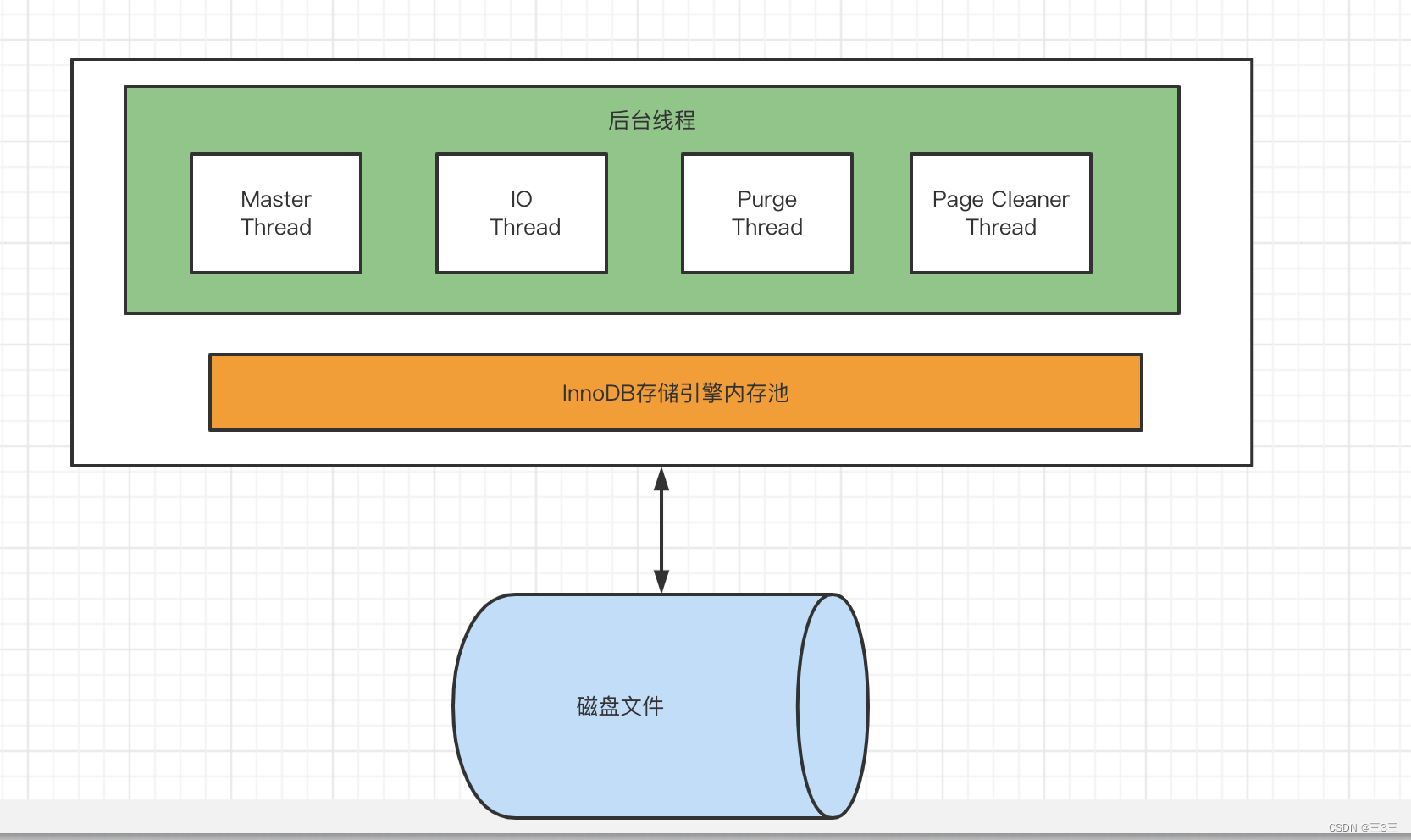 mysql负责io的线程有 mysql io线程_java