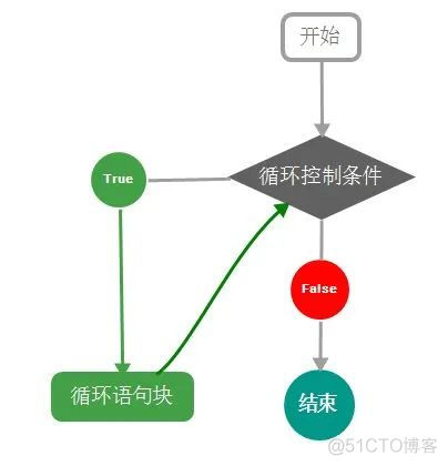 python 中while循环 Python中while循环教案_while true循环