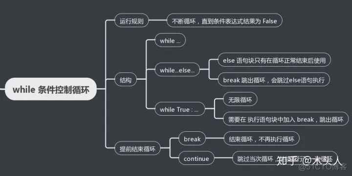 python 中while循环 Python中while循环教案_python循环_02