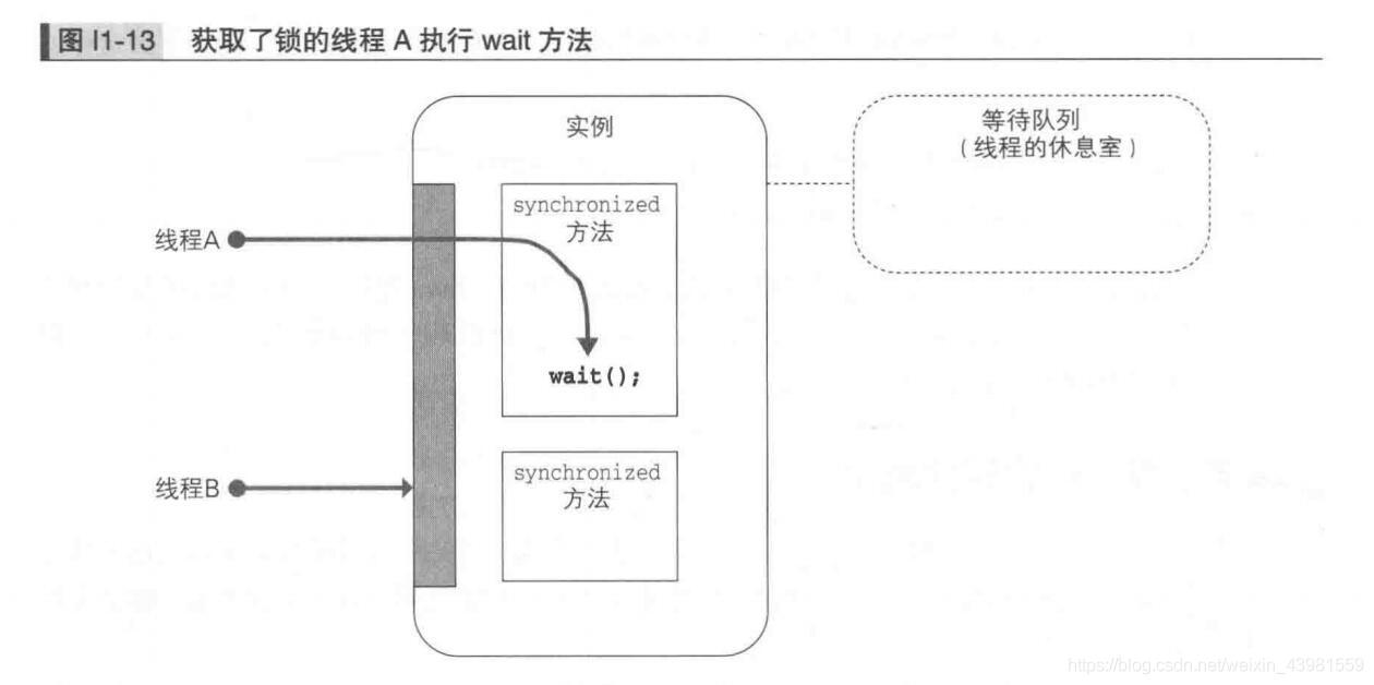 java 多线程 画图 图解java多线程设计模式_等待队列_10