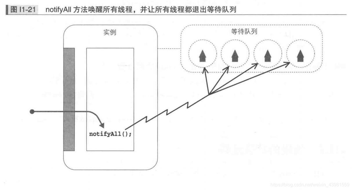 java 多线程 画图 图解java多线程设计模式_等待队列_18