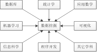 数据挖掘支撑技术 数据挖掘解决方案_数据_02