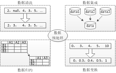 数据挖掘支撑技术 数据挖掘解决方案_数据_04