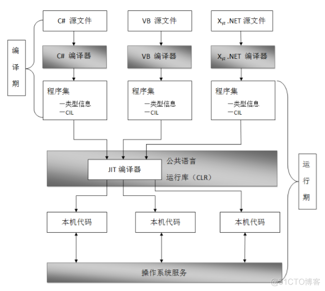 .net属于什么语言 .net 用什么语言_CLR