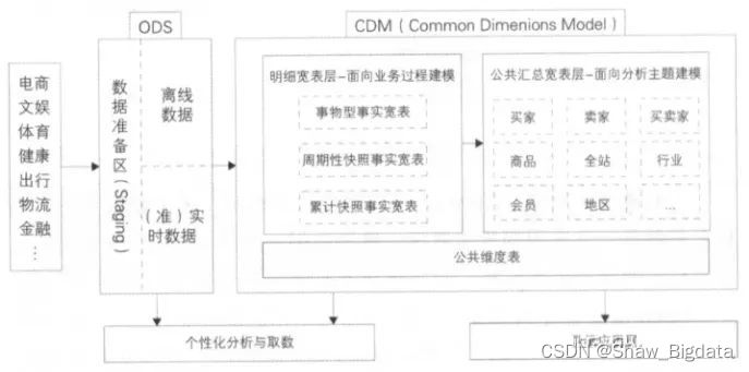 数据仓库建模培训内容 数据仓库建模方法论_数据库_04