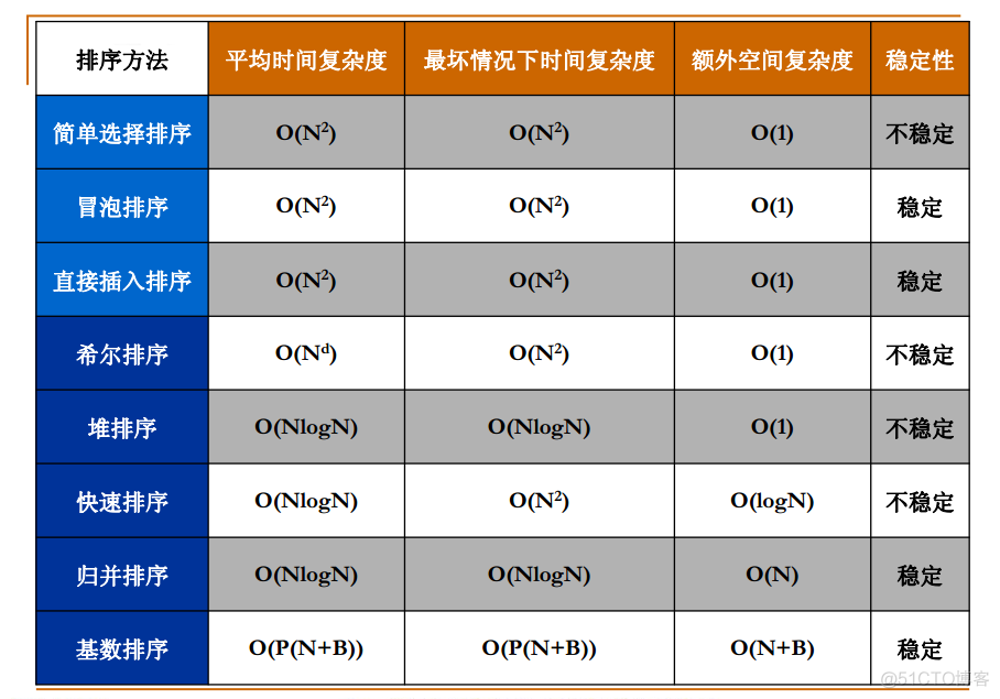 数据结构与算法面试题JS 数据结构经典面试题_数据结构