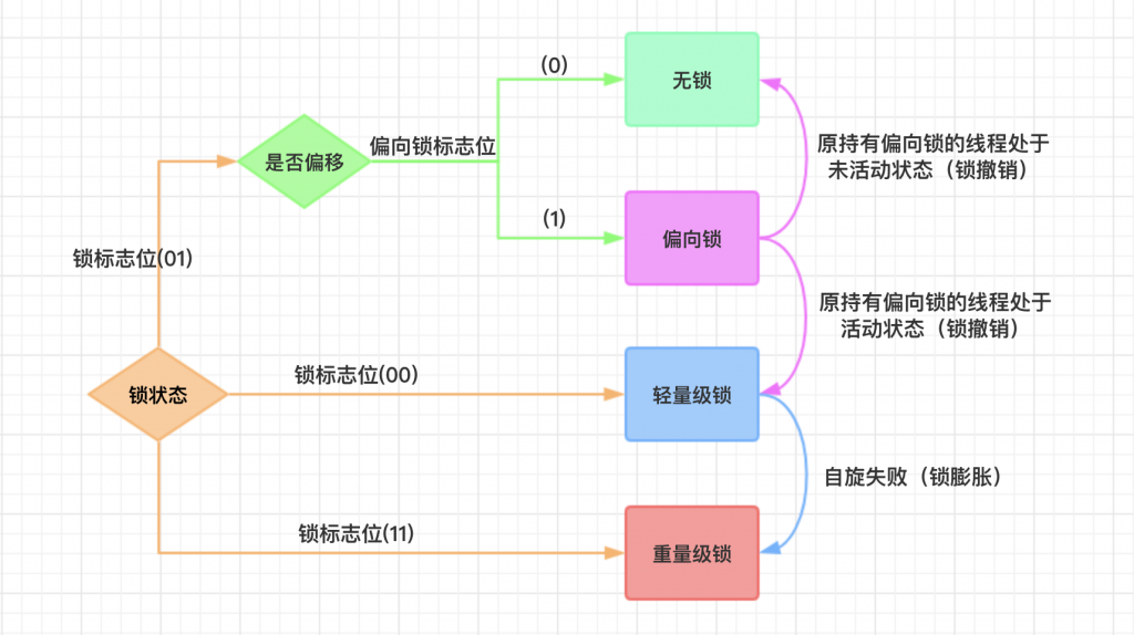 java锁升级过程面试 简述java锁升级过程_锁升级 Java