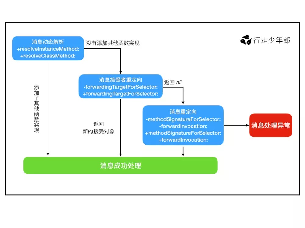 ios 防崩溃 三方 ios崩溃防护_#import