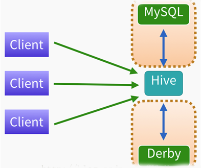 hive包含的数据模型 hive是什么类型数据库_hive_03