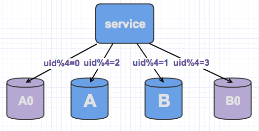 mysql扩字段 mysql扩容处理方式_mysql扩字段_04