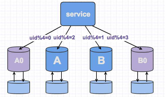 mysql扩字段 mysql扩容处理方式_mysql 分表平滑扩展_05