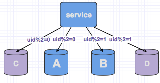 mysql扩字段 mysql扩容处理方式_数据_06