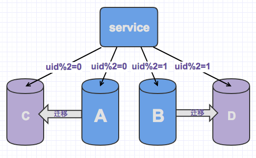 mysql扩字段 mysql扩容处理方式_数据_07