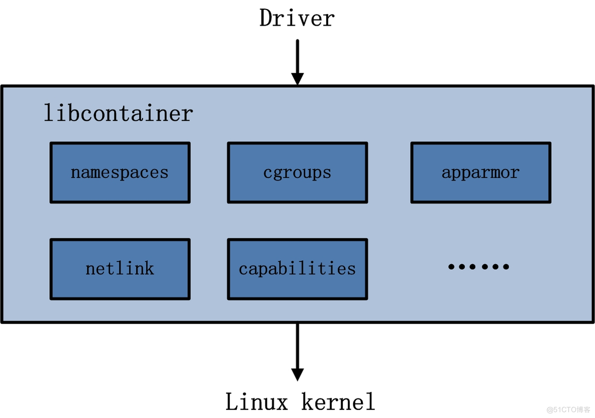 Docker源码分析一：Docker架构_docker_07