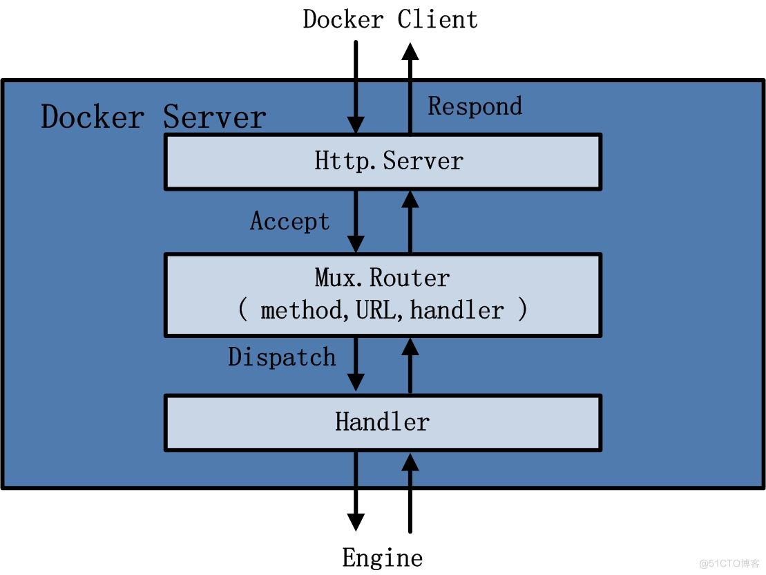 Docker源码分析一：Docker架构_docker_03